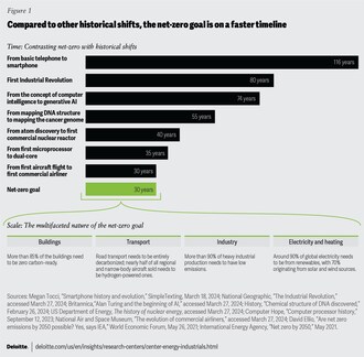 According to Deloitte research, the net zero goal is on a faster timeline compared to other historical shifts.