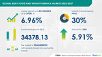Baby Food And Infant Formula Market size is set to grow by USD 34378.13 mn from 2023-2027, new product launches to boost the market growth, Technavio