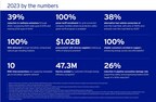 SoCalGas Releases 2023 Corporate Sustainability Report
