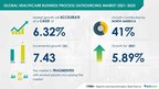 Healthcare BPO Market size is set to grow by USD 12909.57 million from 2023-2027, focus on reducing operational costs to boost the market growth, Technavio