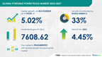Portable Power Tools Market size to record USD 7.60 billion growth from 2023-2027, Portable power tools with smart technologies is one of the key market trends, Technavio