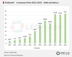 Unilumin steht an der Spitz der Marktlandschaft der LED-Videowand-Industrie und gestaltet diese neu